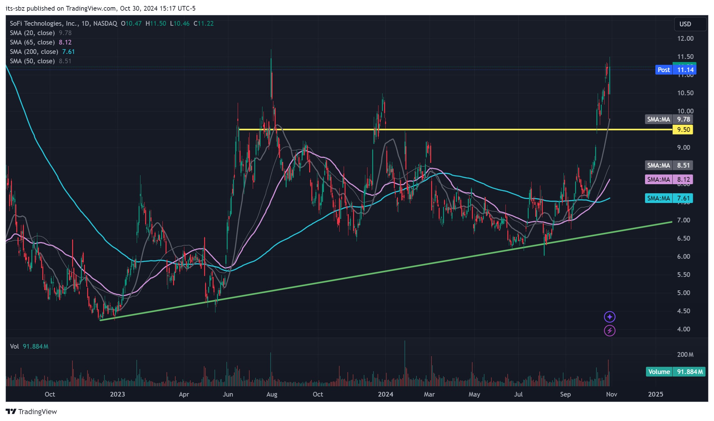 technical analysis for SOFI