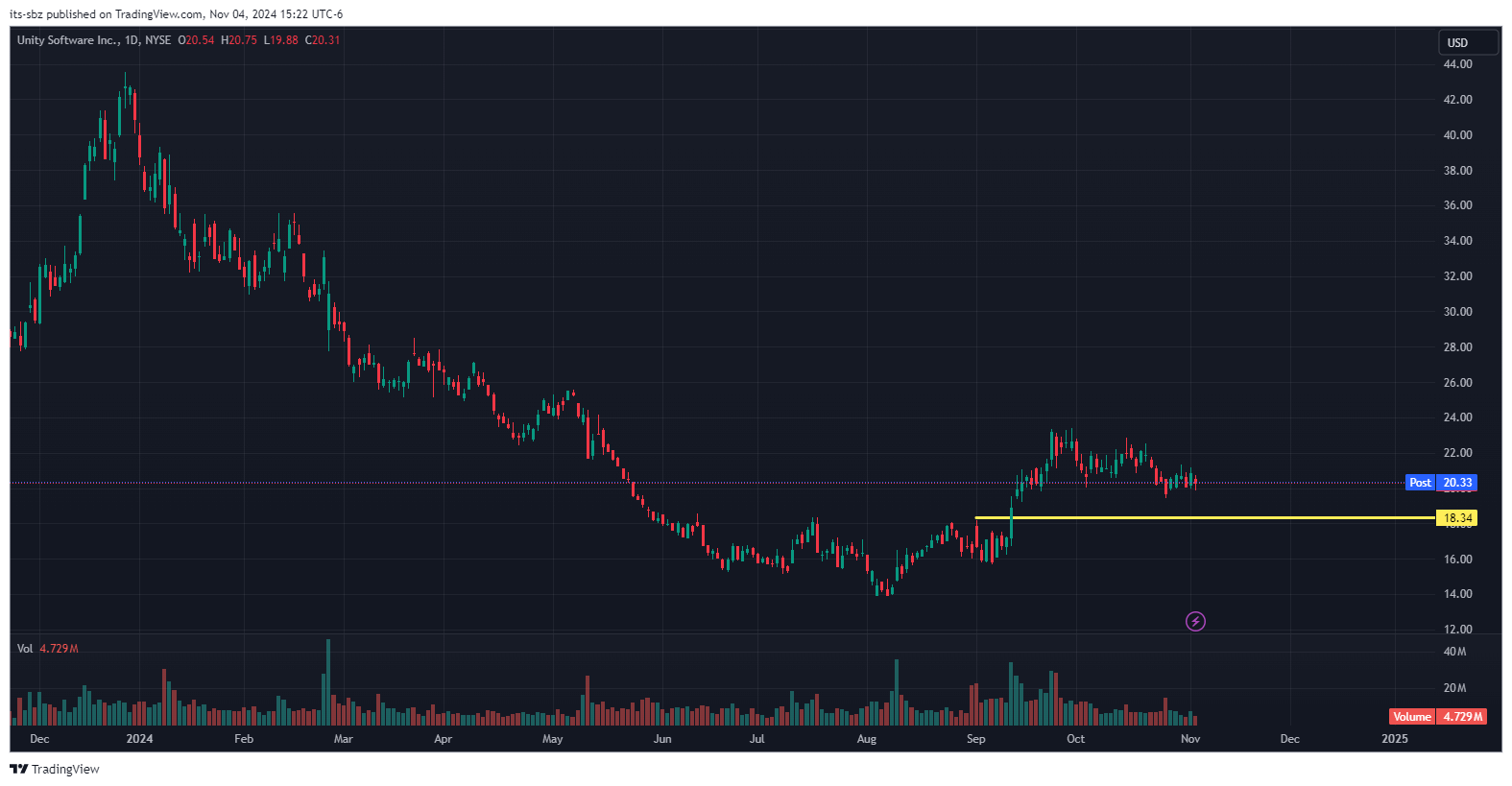 technical analysis for Unity Software