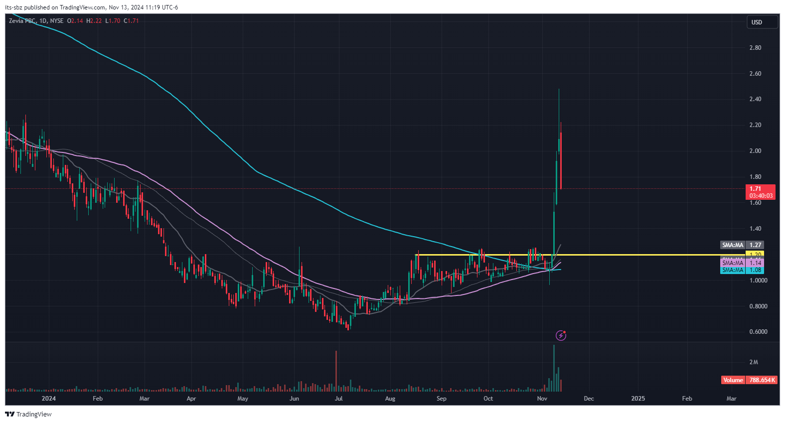 technical analysis for ZVIA